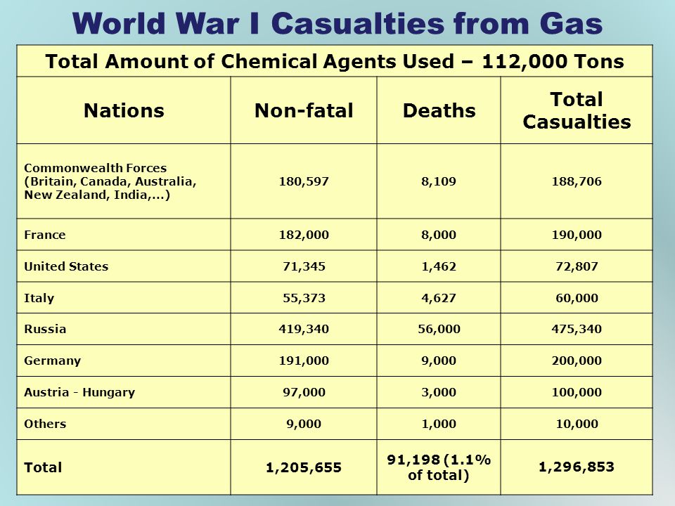 World war i the first total